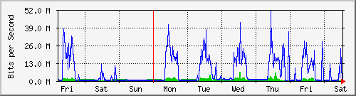 week