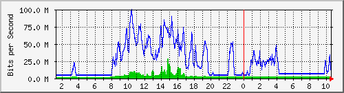 192.168.155.150_3035 Traffic Graph