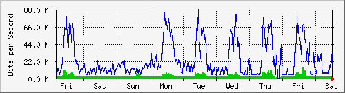 week