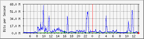 192.168.155.150_3036 Traffic Graph