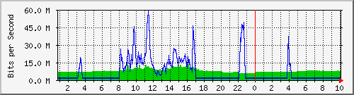 192.168.155.150_3037 Traffic Graph