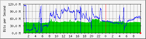 192.168.155.150_3038 Traffic Graph