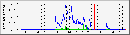 192.168.155.150_3039 Traffic Graph