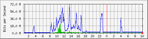 192.168.155.150_3040 Traffic Graph