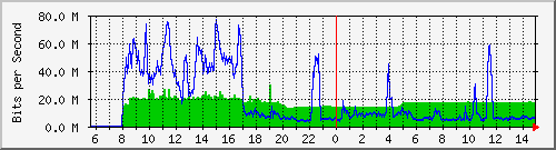 192.168.155.150_3041 Traffic Graph