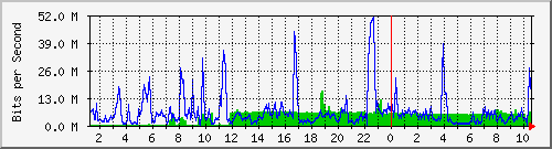 192.168.155.150_3043 Traffic Graph