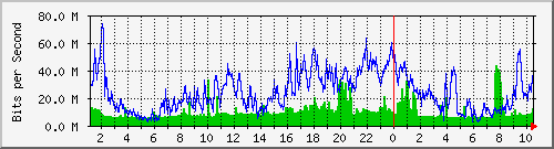 192.168.155.150_3044 Traffic Graph