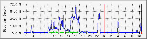 192.168.155.150_3047 Traffic Graph