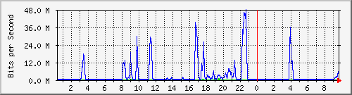 192.168.155.150_3048 Traffic Graph