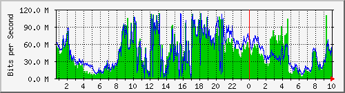 192.168.155.150_6003 Traffic Graph