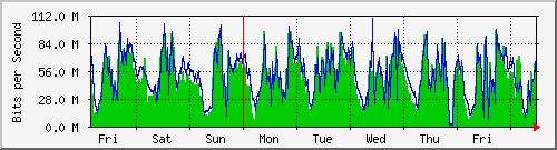 week