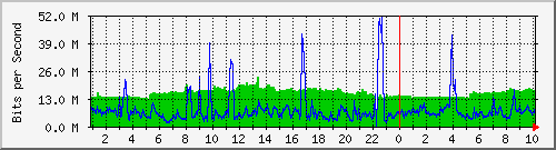 192.168.155.150_6004 Traffic Graph
