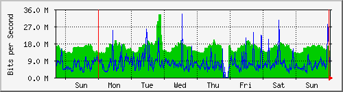 week