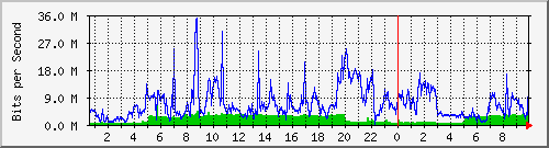 192.168.155.150_6005 Traffic Graph