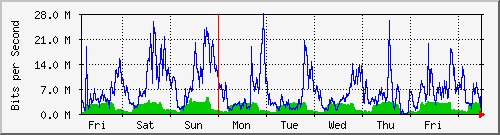 week