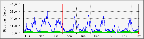 week