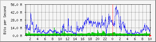 192.168.155.150_6007 Traffic Graph
