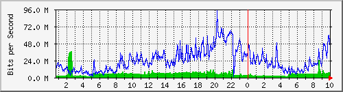 192.168.155.150_6008 Traffic Graph