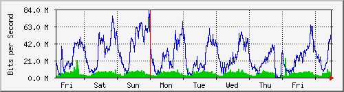 week