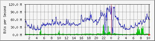 192.168.155.150_6009 Traffic Graph