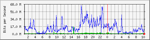 192.168.155.150_6010 Traffic Graph