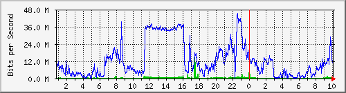 192.168.155.150_6012 Traffic Graph