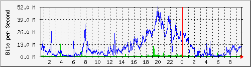 192.168.155.150_6013 Traffic Graph