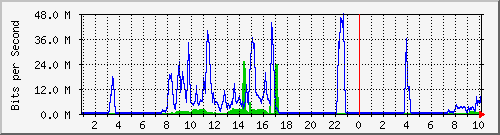 192.168.155.150_6015 Traffic Graph