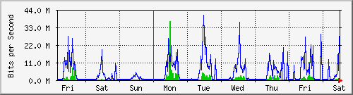 week