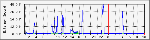 192.168.155.150_6016 Traffic Graph