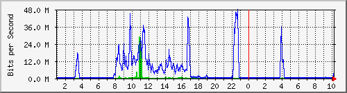 192.168.155.150_6017 Traffic Graph
