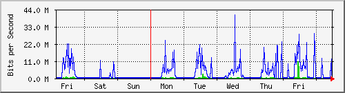 week