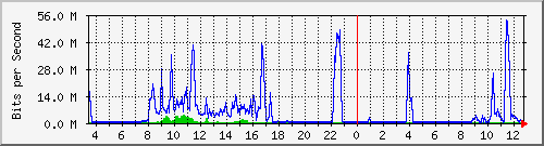 192.168.155.150_6019 Traffic Graph