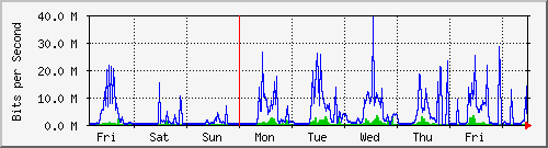 week