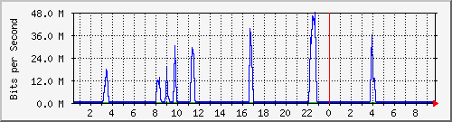 192.168.155.150_6020 Traffic Graph