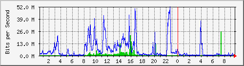 192.168.155.150_6021 Traffic Graph