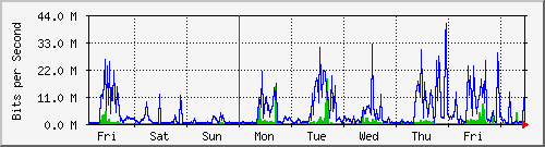 week