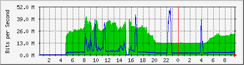 192.168.155.150_6022 Traffic Graph