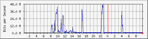 192.168.155.150_6023 Traffic Graph