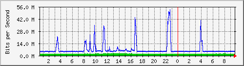 192.168.155.150_6024 Traffic Graph
