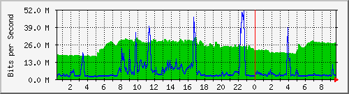 192.168.155.150_6027 Traffic Graph