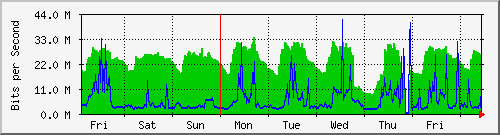 week