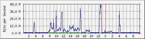 192.168.155.150_6028 Traffic Graph