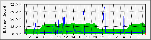 192.168.155.150_6029 Traffic Graph