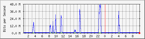 192.168.155.150_6031 Traffic Graph