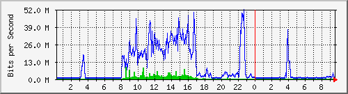 192.168.155.150_6032 Traffic Graph