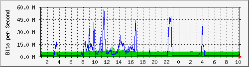192.168.155.150_6034 Traffic Graph