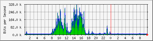 192.168.155.150_6035 Traffic Graph