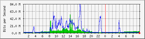 192.168.155.150_6043 Traffic Graph