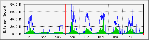 week